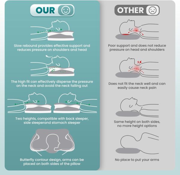 Vergleichstabelle mit den Merkmalen zweier Kissentypen; das "unsere" Kissen bietet eine bessere Nacken- und Schulterunterstützung und eine bessere Armablage, während das "andere" Kissen nicht genügend Unterstützung und Armfreiheit bietet.