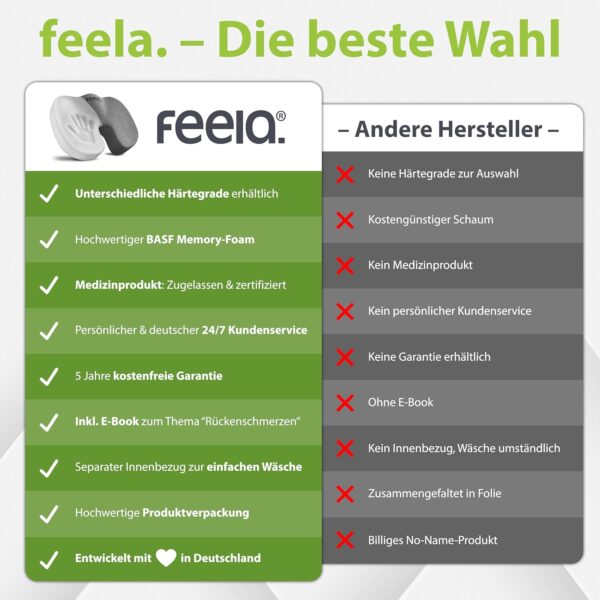 Vergleichstabelle, die die Eigenschaften von feela.-Kissen im Vergleich zu anderen Marken hervorhebt, wobei feela. mehr Vorteile wie Memory-Schaum, medizinische Zulassung und Kundendienst bietet.