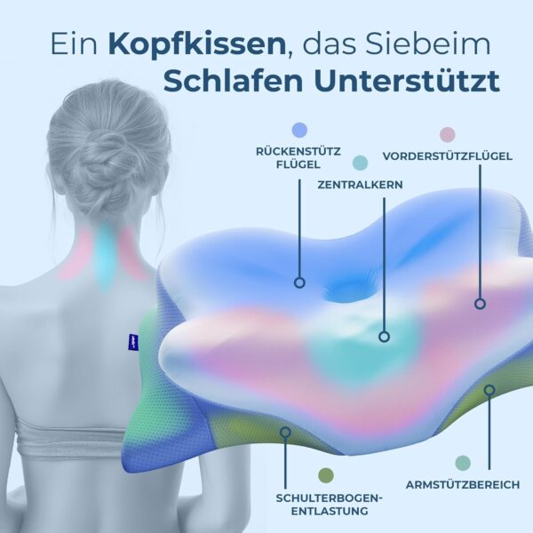 Eine Frau sitzt mit dem Rücken zur Kamera neben einem konturierten Kissen, das mit Zonen für Nacken, Schulter, Arm, Rücken und Stirn beschriftet ist.