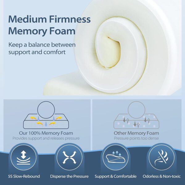 Bild zeigt eine gerollte Memory Foam-Matratze mit einem ausgeschnittenen Abschnitt, um die Schichten zu zeigen, begleitet von Symbolen, die ihre Eigenschaften veranschaulichen: Unterstützung, Komfort, langsame Rückfederung, Druckverteilung und orthopädische